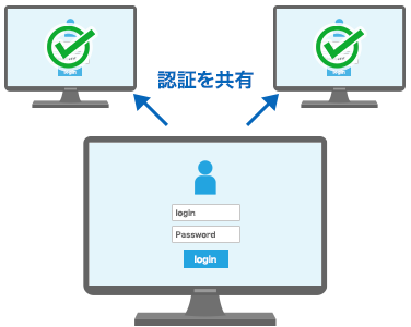 勤怠管理「タイムバリュー」サービスとの連携